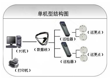 张家口桥东区巡更系统六号